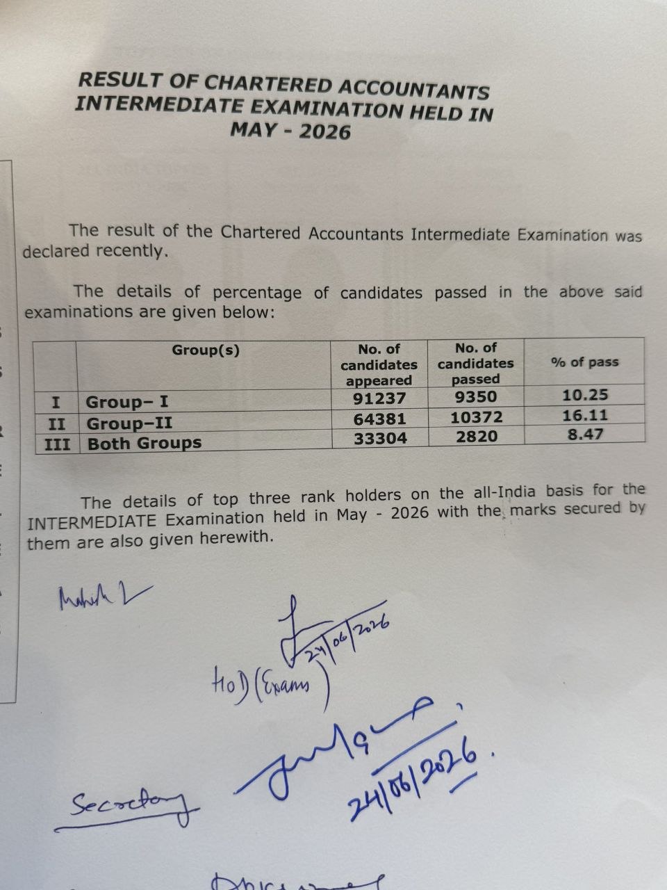 📈 CA Inter May 2026 Pass Percentage Released!

A challenging exam, thousands of aspirants, and countless dreams. The latest pass percentage reflects the competitive nature of the CA journey and the dedication required to succeed.

To everyone who appeared—keep learning, keep improving, and keep moving forward. Success is built one attempt at a time. 🚀

