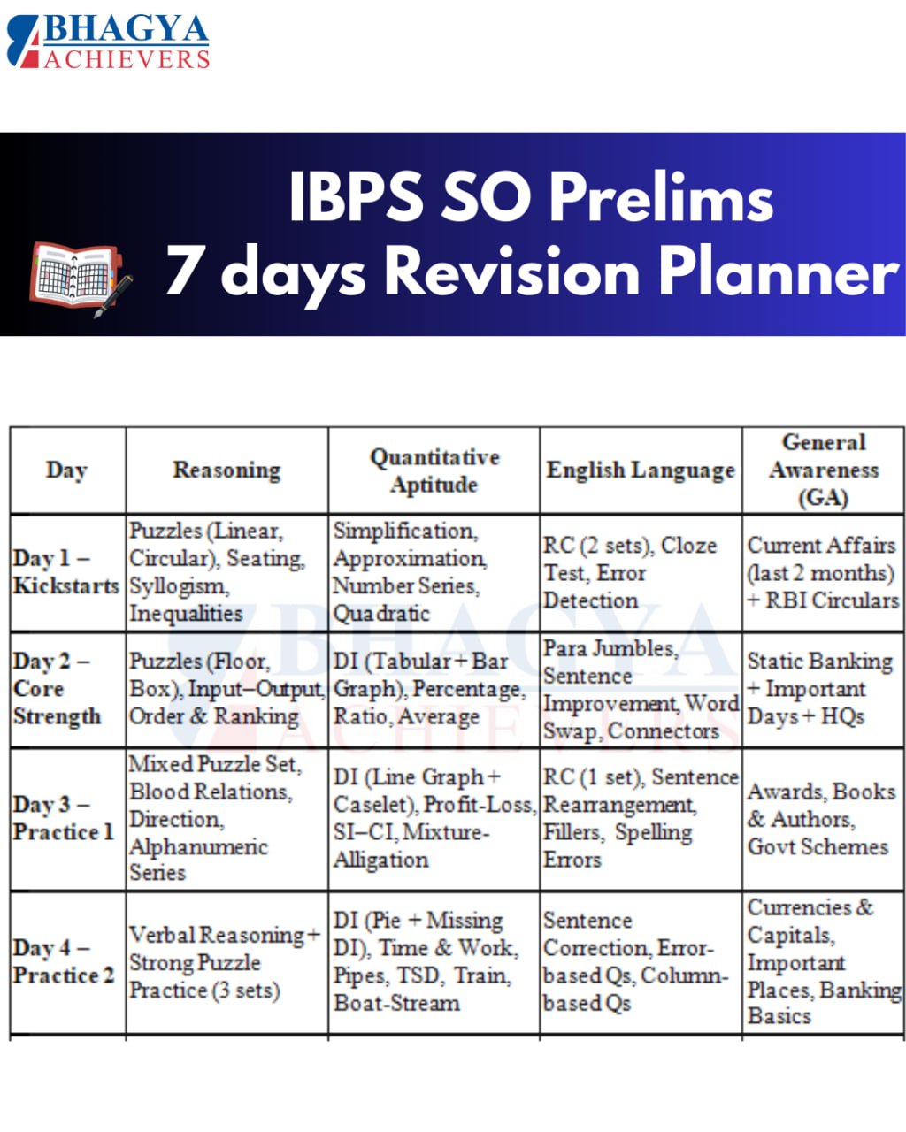 IBPS SO Prelims 7 days revision planner (1-4)