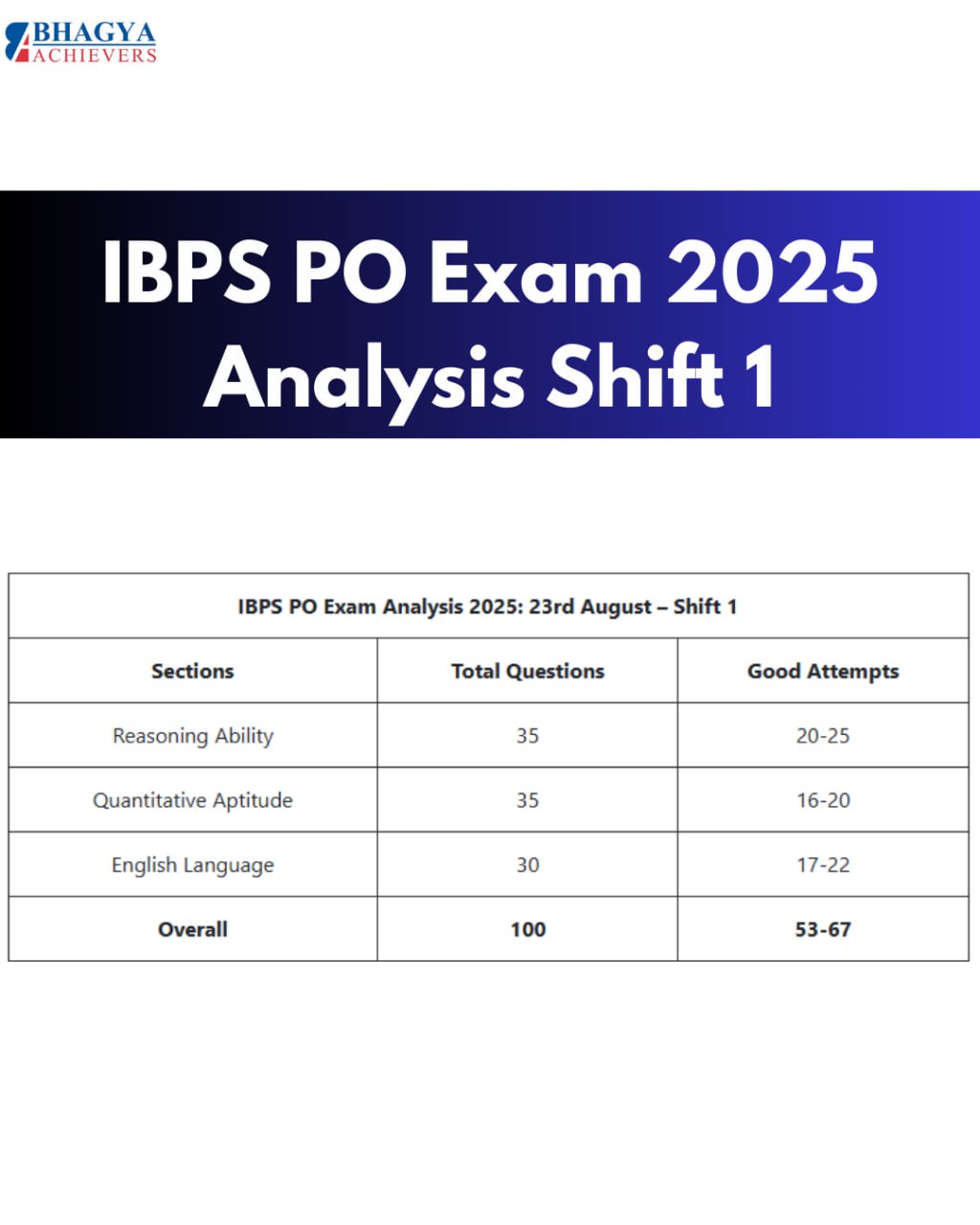 IBPS PO Exam 2025 Analysis Shift 1