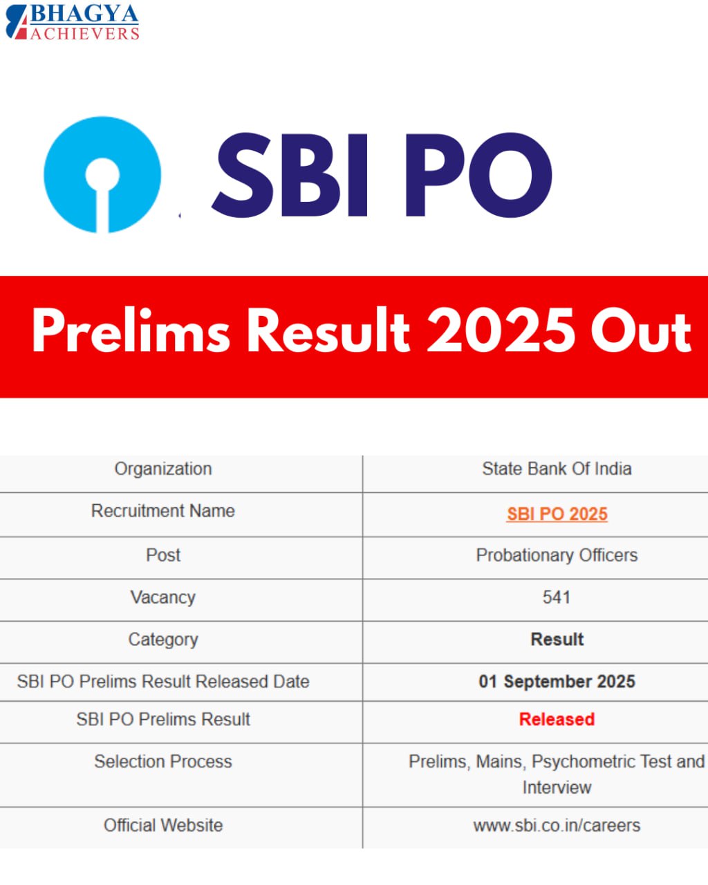 SBI Prelims Result Out ! Result Link ——   https://sbi.co.in/web/careers/po-pre-result-2025