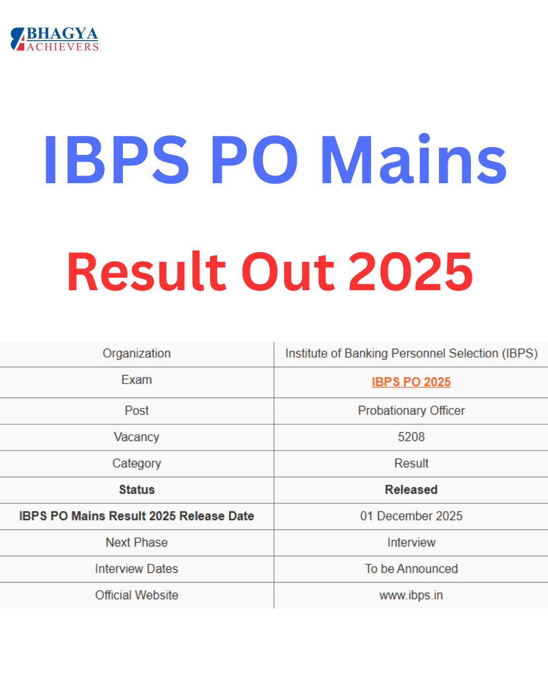 IBPS PO Mains Result Out 2025 !! Download Link - https://ibpsreg.ibps.in/crppoxvjun25/restax_nov25/login.php?appid=5ff0cbb08f28485ea18542e0b8d57ac4