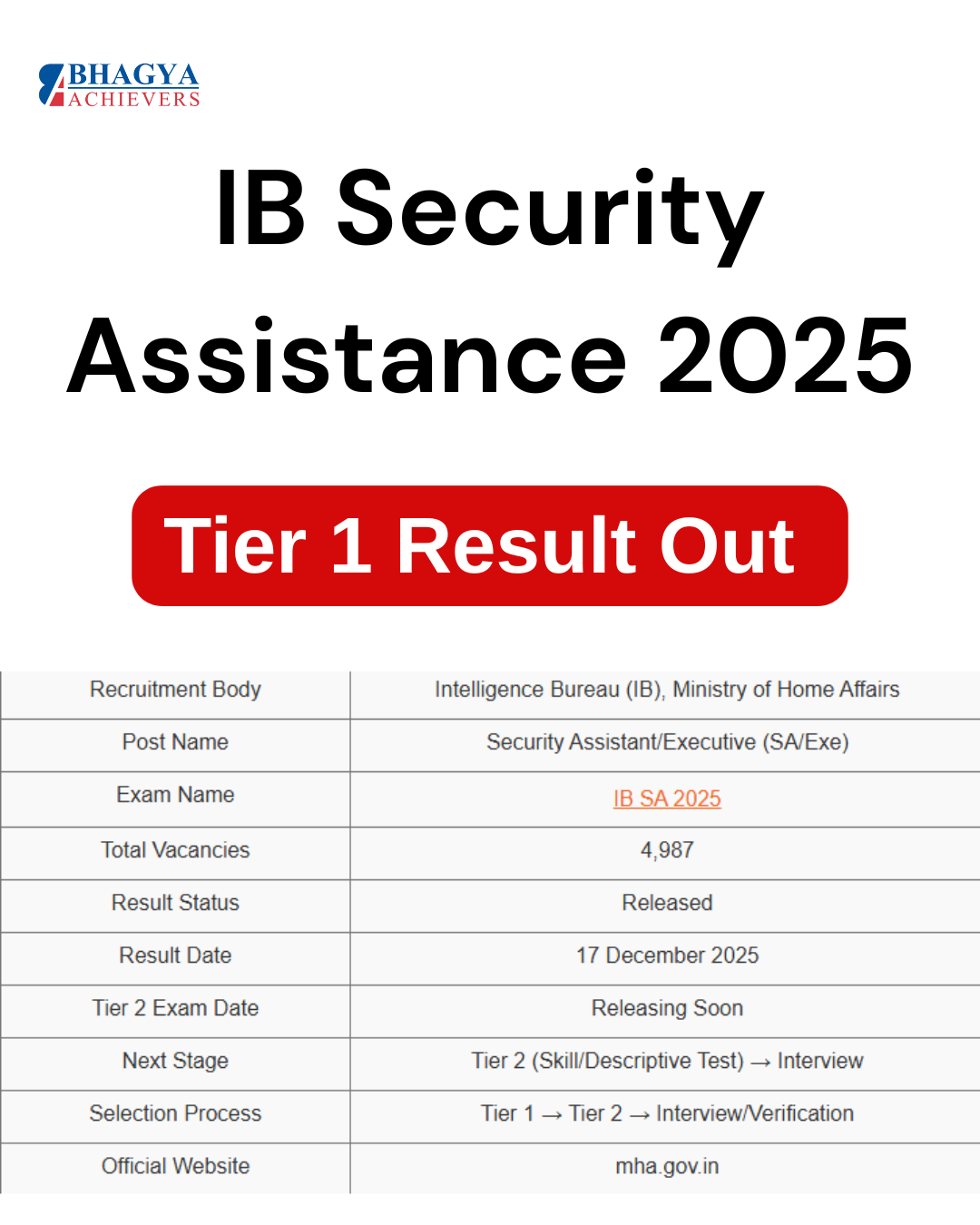 INTELLIGENCE BUREAU Security Assistance Tier 1 Result out 2025 !! Check now - https://g03.tcsion.com//per/g03/pub/726/EForms/image/ImageDocUpload/71161/3/1201803609.pdf