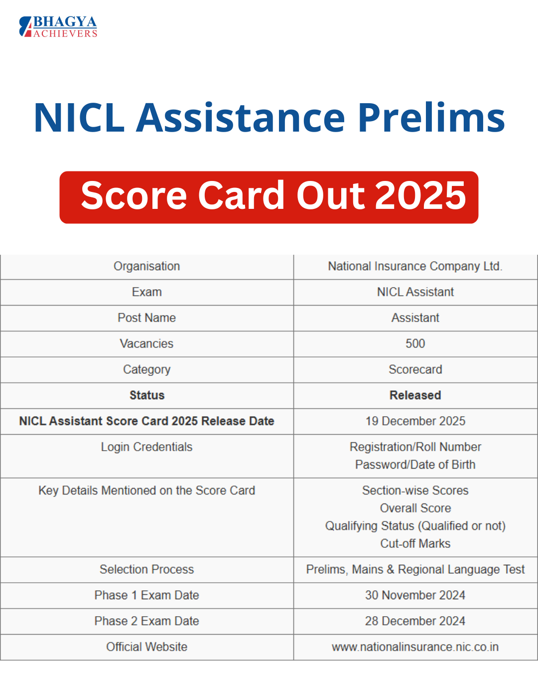 NICL Assistance Prelims Score Card Out !! Check your score now- https://ibpsonline.ibps.in/niclaoct24/moxa_nove25/login.php?appid=0971463e4fcea3b004a65f453d42ecef