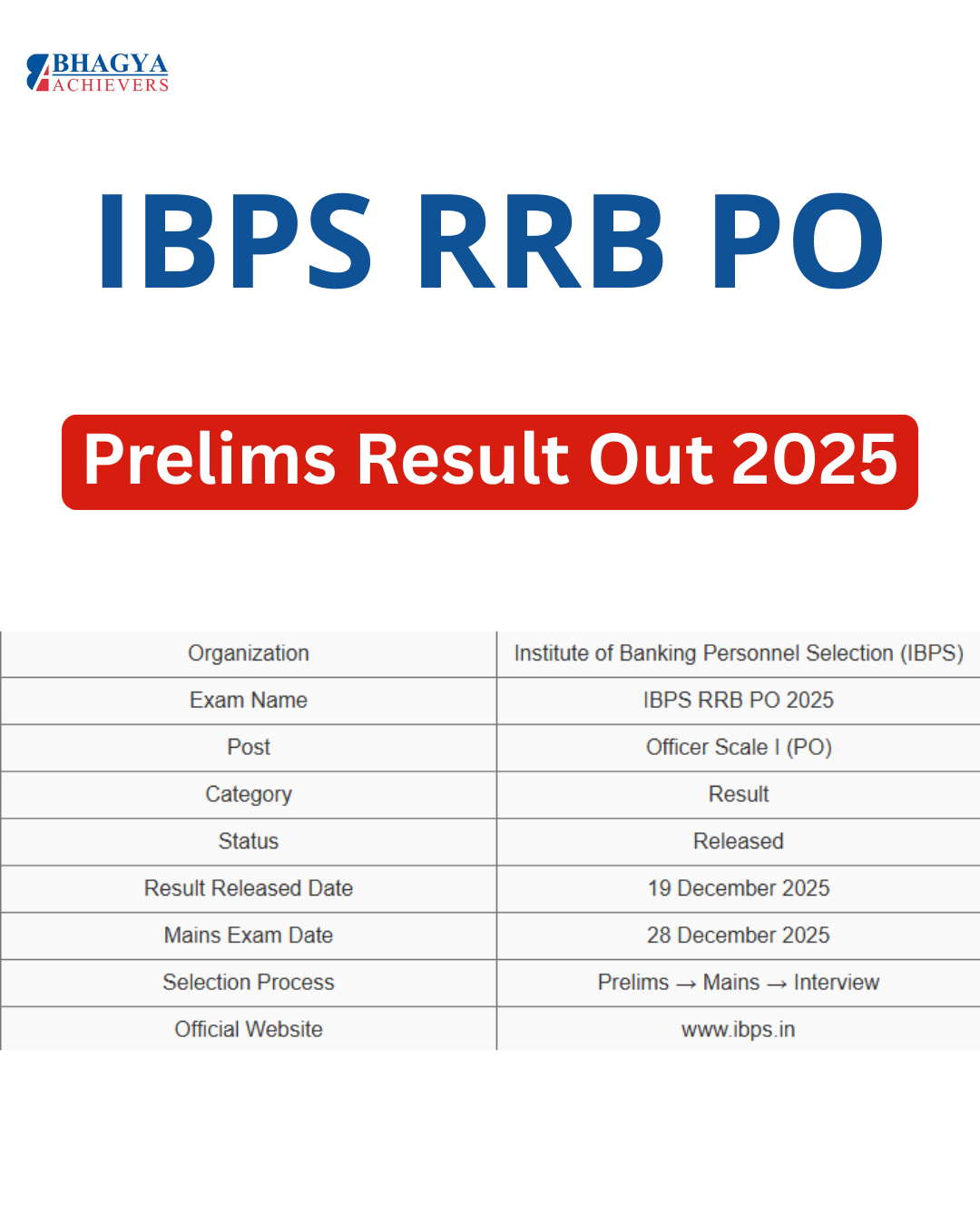  IBPS RRB PO Prelims Result out 2025 !! Check your marks below link -  https://ibpsreg.ibps.in/rrbxivscag25/xoper_dec25/login.php?appid=3bb0f379ab8d8a9f24f448766d188305