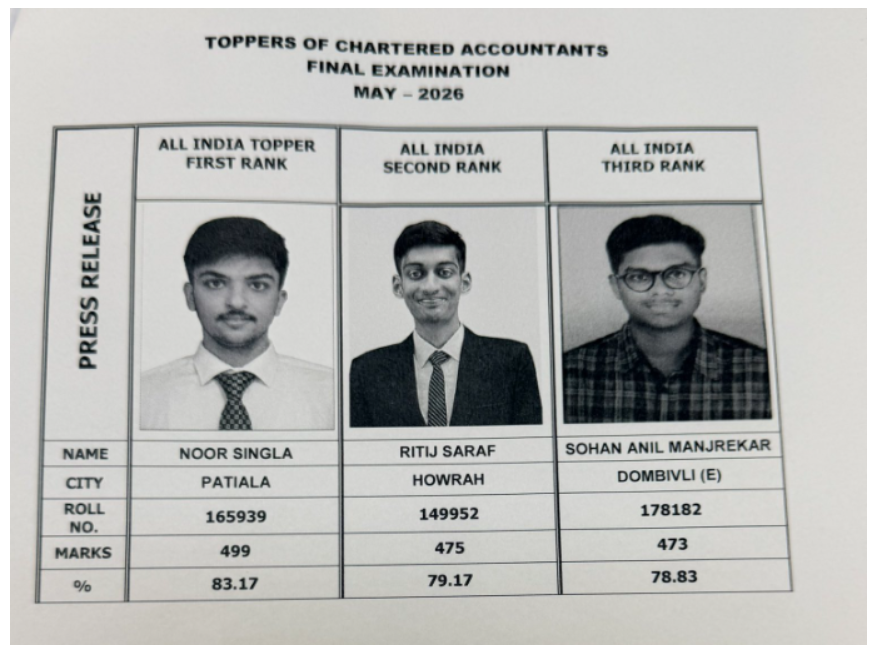 🎊 Hats off to the CA Final Toppers of May 2026!  Your hard work, perseverance, and determination have paid off. You have set a benchmark for future aspirants and proved that consistent efforts always lead to success.  Congratulations on this incredible achievement! 🌟