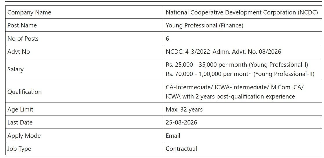 Recruitment of Young Professional (Finance) in National Cooperative Development Corporation on Contract Basis    Link - https://www.ncdc.in/documents/career/3718040826ADVT_YP-Finance.pdf
